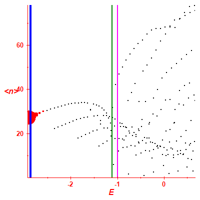Peres lattice <N>